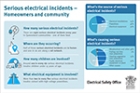 Serious electrical incidents – Homeowners and community 